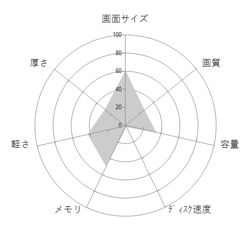 LIFEBOOK A579/CX FMVA6602JPの 画面サイズ 画質 CPU性能 容量 メモリ 携帯性 重さ 厚み チャート