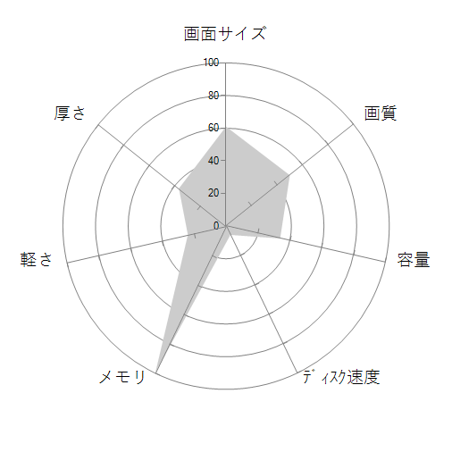 FRZN911/KD3の 画面サイズ 画質 CPU性能 容量 メモリ 携帯性 重さ 厚み チャート