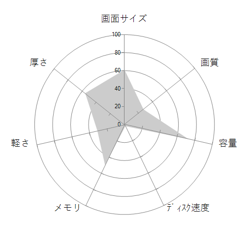 dynabook EZ35/PB W6EZ35JPBA 15.6型HD Core i5 8265U 1TB_HDD Officeなしの 画面サイズ 画質 CPU性能 容量 メモリ 携帯性 重さ 厚み チャート