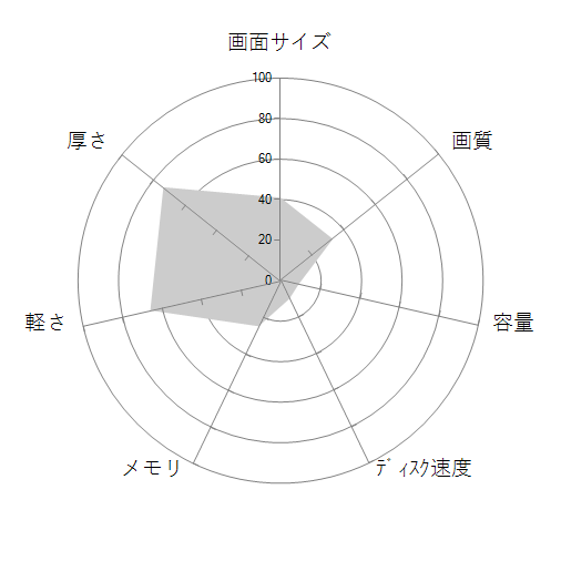 HP 340S G7 Notebook PC 9LY77PA Core i3/4GBメモリ/128GB SSD スタンダードモデルの 画面サイズ 画質 CPU性能 容量 メモリ 携帯性 重さ 厚み チャート