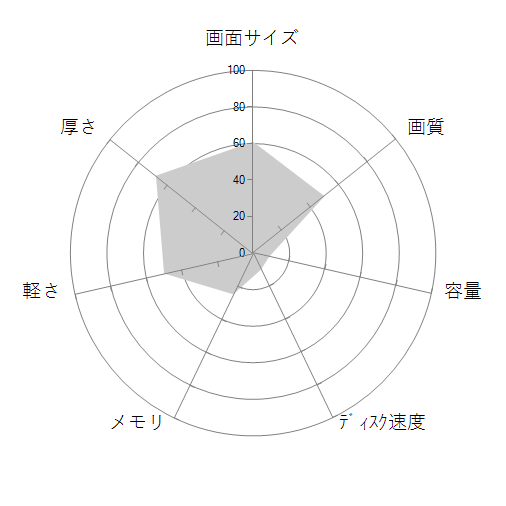 IdeaPad S145 AMD Athlon 300U・4GBメモリー・128GB SSD・15.6型フルHD液晶搭載 オフィス付き 81UT00HQJPの 画面サイズ 画質 CPU性能 容量 メモリ 携帯性 重さ 厚み チャート