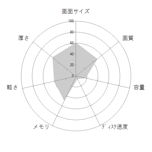 mouse F5-celeron-KK 価格.com限定 8GBメモリ/256GB SSD/15.6型フルHD液晶搭載モデルの 画面サイズ 画質 CPU性能 容量 メモリ 携帯性 重さ 厚み チャート