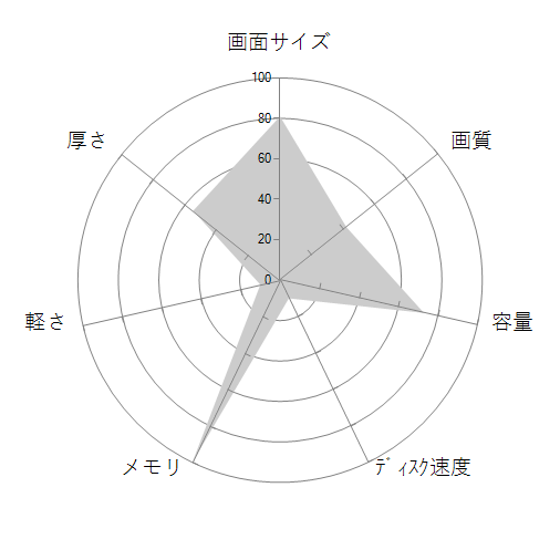 Legion 550i 17 81Y80032JPの 画面サイズ 画質 CPU性能 容量 メモリ 携帯性 重さ 厚み チャート