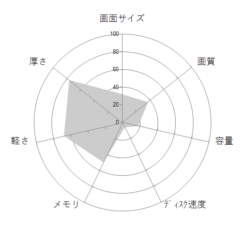 ThinkPad X13 Gen 1 20UF0004JPの 画面サイズ 画質 CPU性能 容量 メモリ 携帯性 重さ 厚み チャート