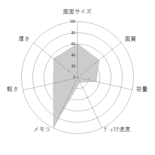 FRNLC710/KD14 価格.com限定/Core i7/16GBメモリ/500GB M.2 SSD/Win10 Pro/MS Office搭載/カスタマイズ対応の 画面サイズ 画質 CPU性能 容量 メモリ 携帯性 重さ 厚み チャート