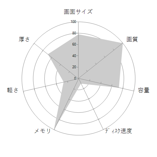 XPS 17 プラチナ Core i7 10750H・32GBメモリ・1TB SSD・GTX 1650Ti・UHD+タッチ搭載・Office Home&Business 2019付モデル(ワイヤレスマウス付)の 画面サイズ 画質 CPU性能 容量 メモリ 携帯性 重さ 厚み チャート