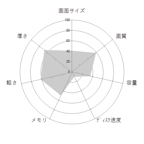 IdeaPad Slim 350 AMD Ryzen 7・8GBメモリー・512GB SSD・14型フルHD液晶搭載 オフィス付き 81W3004UJPの 画面サイズ 画質 CPU性能 容量 メモリ 携帯性 重さ 厚み チャート