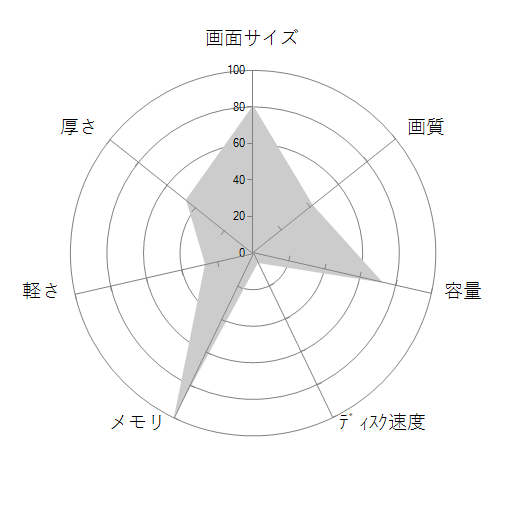 FMV LIFEBOOK NHシリーズ WNB/E2 KC_WNBE2_A006 メモリ32GB・SSD 1TB・Blu-ray・Office搭載モデルの 画面サイズ 画質 CPU性能 容量 メモリ 携帯性 重さ 厚み チャート