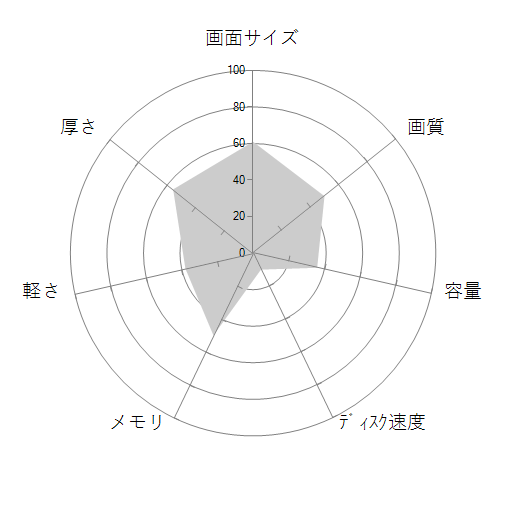IdeaPad L340 Gaming Core i5・8GBメモリー・512GB SSD・15.6型フルHD液晶・NVIDIA GeForce GTX 1650搭載 オフィス付き 81LK01MBJPの 画面サイズ 画質 CPU性能 容量 メモリ 携帯性 重さ 厚み チャート