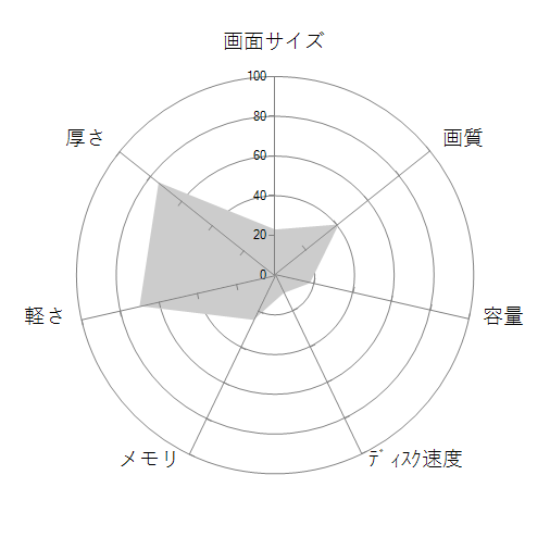ThinkPad X280 Core i3 7020U・4GBメモリー・256GB SSD 12.5型HD液晶搭載 20KFS1FY00の 画面サイズ 画質 CPU性能 容量 メモリ 携帯性 重さ 厚み チャート