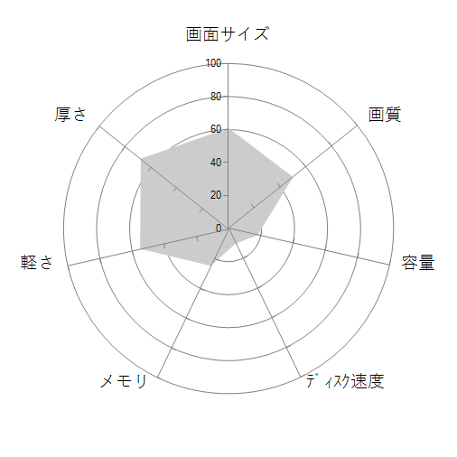 Aspire 3 A315-34-A14U/Kの 画面サイズ 画質 CPU性能 容量 メモリ 携帯性 重さ 厚み チャート