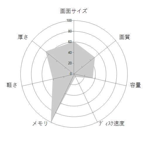 ROG Zephyrus G15 GA502IU GA502IU-R7G1660TIの 画面サイズ 画質 CPU性能 容量 メモリ 携帯性 重さ 厚み チャート