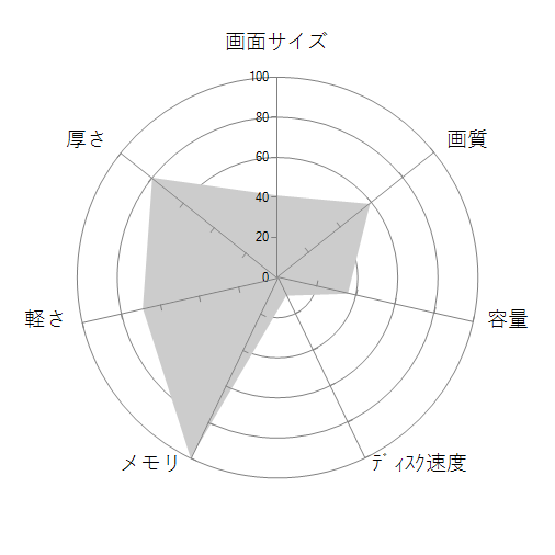Prestige-14Evo-A11M-785JPの 画面サイズ 画質 CPU性能 容量 メモリ 携帯性 重さ 厚み チャート