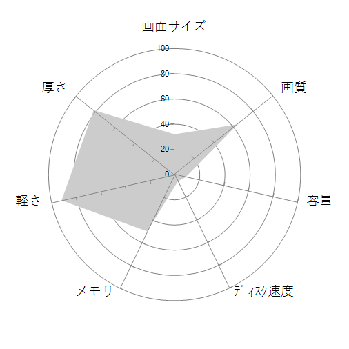 FMV LIFEBOOK UHシリーズ WU-X/E3 KC_WUXE3_A032 Windows 10 Pro・Office搭載モデルの 画面サイズ 画質 CPU性能 容量 メモリ 携帯性 重さ 厚み チャート
