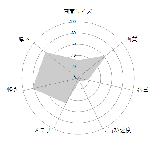 dynabook GZ/HPL W6GHP7CZEL 13.3型フルHD Core i7 1165G7 256GB_SSD Officeなしの 画面サイズ 画質 CPU性能 容量 メモリ 携帯性 重さ 厚み チャート