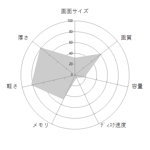 FMV LIFEBOOK UHシリーズ WU2/E3 KC_WU2E3_A022_G Windows 10 Pro・5G対応・大容量バッテリ・Core i7・SSD 256GB・Office搭載モデル SIMフリーの 画面サイズ 画質 CPU性能 容量 メモリ 携帯性 重さ 厚み チャート