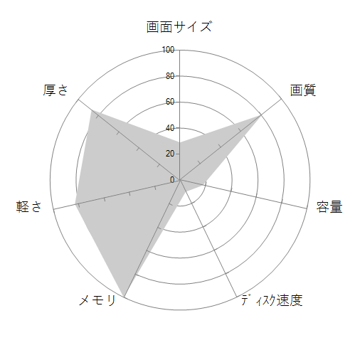 ThinkPad X1 Nano 価格.com限定 Core i7・16GBメモリー・256GB SSD・13型2K液晶搭載 プレミアム 20UNCTO1WWの 画面サイズ 画質 CPU性能 容量 メモリ 携帯性 重さ 厚み チャート