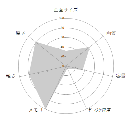 LG UltraPC 13U70P-GA74J1の 画面サイズ 画質 CPU性能 容量 メモリ 携帯性 重さ 厚み チャート