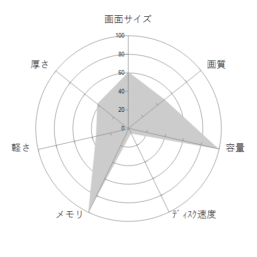 FRXN470/KD15 価格.com限定/Core i7/32GBメモリ/512GB NVMe SSD/1TB HDD/RTX 2060/カスタマイズ対応の 画面サイズ 画質 CPU性能 容量 メモリ 携帯性 重さ 厚み チャート