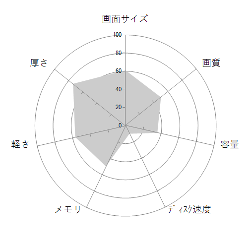 Aspire 5 A515-56-H78Y/KFの 画面サイズ 画質 CPU性能 容量 メモリ 携帯性 重さ 厚み チャート