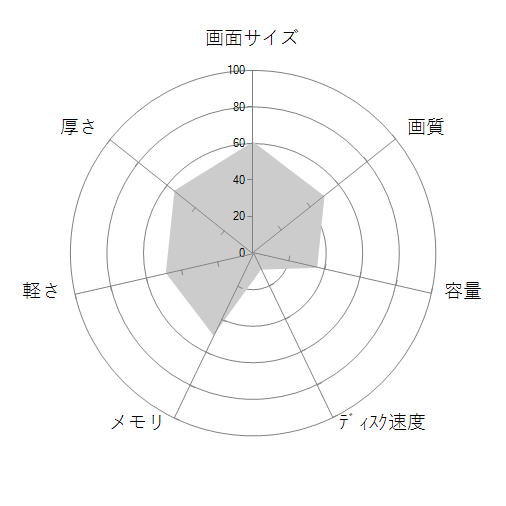 mouse F5-i7-KK-B 価格.com限定 Core i7 10510U/8GBメモリ/512GB NVMe SSD/Office Home and Business 2019/15.6型フルHD液晶搭載モデルの 画面サイズ 画質 CPU性能 容量 メモリ 携帯性 重さ 厚み チャート