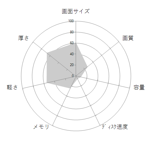 dynabook PZ/LSB W6PZLSCRBB 15.6型HD Celeron 6305 128GB SSD Officeなしの 画面サイズ 画質 CPU性能 容量 メモリ 携帯性 重さ 厚み チャート