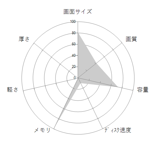 SENSE-17FG104-119K-VAZX DaVinci Resolve Core i9 11900K/32GBメモリ/1TB SSD/RTX 3080/17インチ フルHDの 画面サイズ 画質 CPU性能 容量 メモリ 携帯性 重さ 厚み チャート