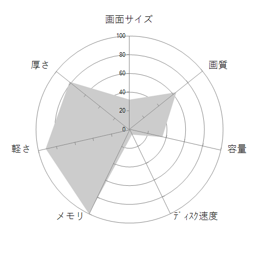 FMV LIFEBOOK UHシリーズ WU-X/F3 KC_WUXF3_A055 Windows 11 Pro・Core i7・32GBメモリ・SSD 512GB搭載モデルの 画面サイズ 画質 CPU性能 容量 メモリ 携帯性 重さ 厚み チャート