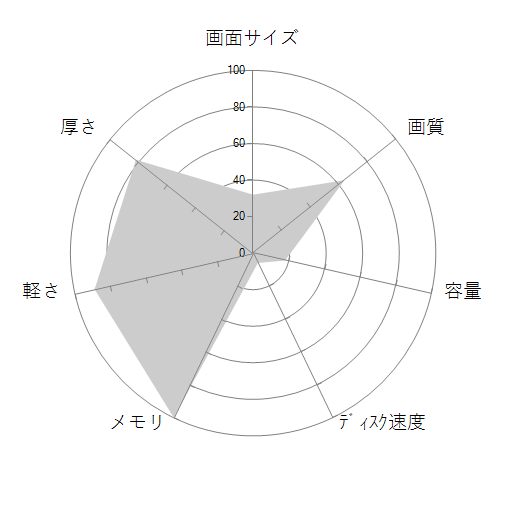 FMV LIFEBOOK UHシリーズ WU2/F3 KC_WU2F3_A153 Windows 11 Pro・Core i5・16GBメモリ・SSD 256GB搭載モデルの 画面サイズ 画質 CPU性能 容量 メモリ 携帯性 重さ 厚み チャート