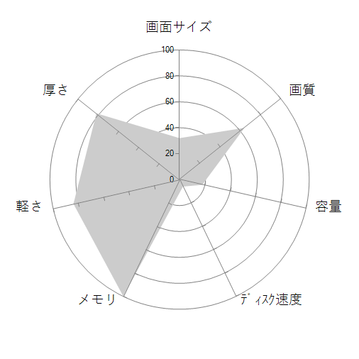 FMV LIFEBOOK UHシリーズ WU2/F3 KC_WU2F3_A155 Windows 11 Pro・大容量バッテリ・Core i5・16GBメモリ・SSD 256GB搭載モデルの 画面サイズ 画質 CPU性能 容量 メモリ 携帯性 重さ 厚み チャート