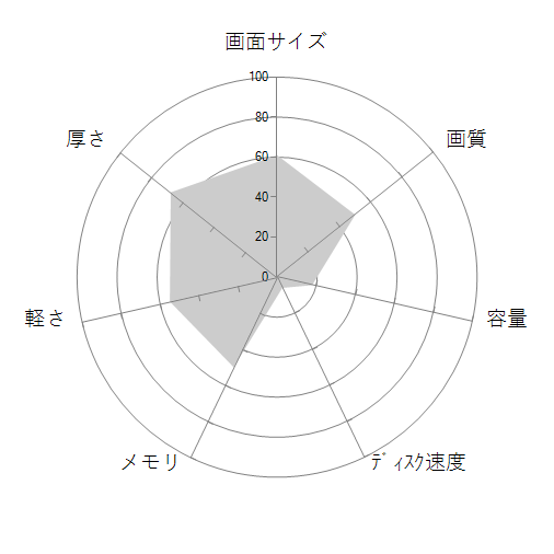 VivoBook 15 X512JA X512JA-EJ333Tの 画面サイズ 画質 CPU性能 容量 メモリ 携帯性 重さ 厚み チャート
