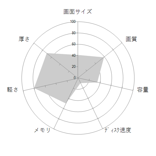 SOLUTION-14FH057-i3-UCFX Office Personal 2021 SET Core i3 1115G4/8GBメモリ/500GB SSD/14インチの 画面サイズ 画質 CPU性能 容量 メモリ 携帯性 重さ 厚み チャート