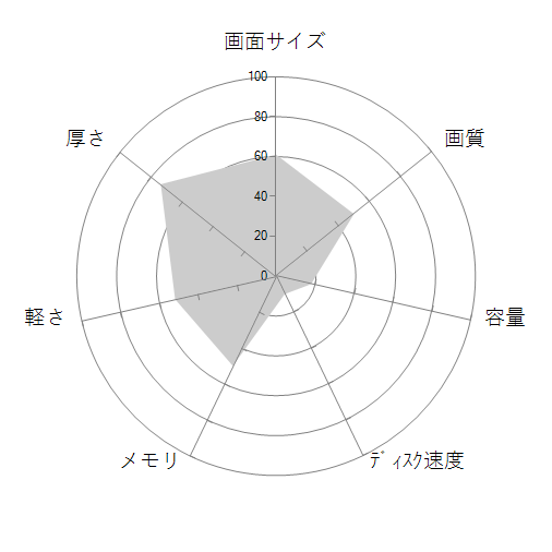 Latitude 3520 プレミアム Core i5 1135G7・8GBメモリ・256GB SSD・Windows 10 Pro搭載・Office Home&Business 2019付モデルの 画面サイズ 画質 CPU性能 容量 メモリ 携帯性 重さ 厚み チャート