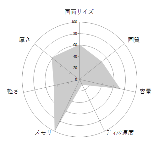 FRVN570/KD4 価格.com限定/Core i7 11800H/32GBメモリ/1TB NVMe SSD/RTX 3050/カスタマイズ対応の 画面サイズ 画質 CPU性能 容量 メモリ 携帯性 重さ 厚み チャート