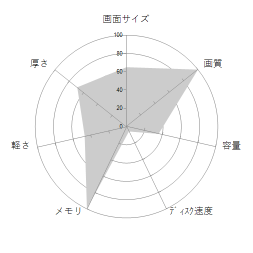 Vivobook Pro 16X OLED N7600PC N7600PC-L2025Wの 画面サイズ 画質 CPU性能 容量 メモリ 携帯性 重さ 厚み チャート