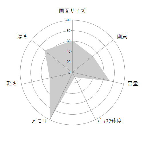 Predator Triton 300 PT315-53-WF73Z8の 画面サイズ 画質 CPU性能 容量 メモリ 携帯性 重さ 厚み チャート