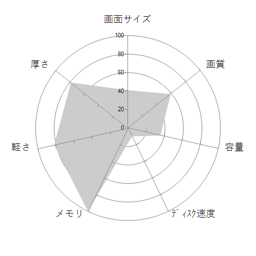 FRNS711/KD9 価格.com限定/Core i7 1165G7/16GBメモリ/512GB NVMe SSD/カスタマイズ対応の 画面サイズ 画質 CPU性能 容量 メモリ 携帯性 重さ 厚み チャート