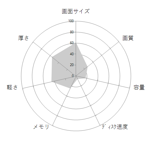 FMV Lite WA1/F3 Celeron・4GBメモリ・SSD 256GB搭載モデル FMVWF3A114_KCの 画面サイズ 画質 CPU性能 容量 メモリ 携帯性 重さ 厚み チャート