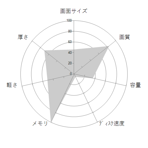 Surface Laptop Studio A1Y-00018の 画面サイズ 画質 CPU性能 容量 メモリ 携帯性 重さ 厚み チャート