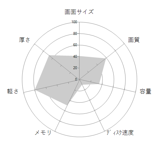 STYLE-14FH057-i5-UCSX Core i5 1135G7/8GBメモリ/500GB SSD/14インチの 画面サイズ 画質 CPU性能 容量 メモリ 携帯性 重さ 厚み チャート