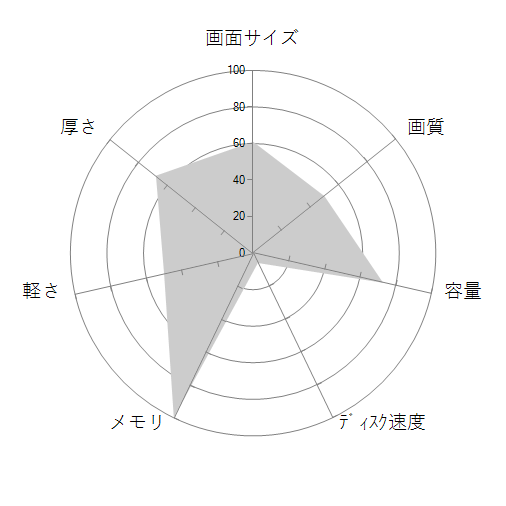 dynabook CZ/MUG W6CZMU7EAG 15.6型フルHD Core i7 1195G7 1TB SSD Officeありの 画面サイズ 画質 CPU性能 容量 メモリ 携帯性 重さ 厚み チャート