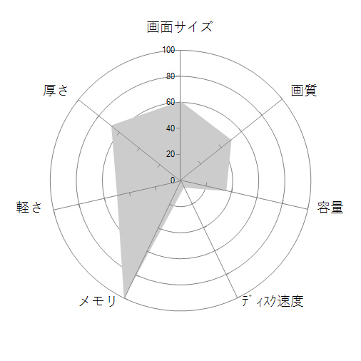 dynabook PZ/HUB W6PZHU5FCB 15.6型フルHD Core i5 1155G7 512GB SSD Officeなしの 画面サイズ 画質 CPU性能 容量 メモリ 携帯性 重さ 厚み チャート