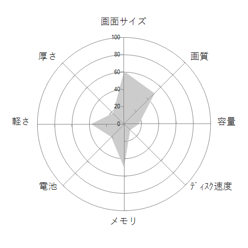 SOLUTION-15FH041-i3-UHEX Core i3 10100/8GBメモリ/250GB SSD/15インチ フルHDの 画面サイズ 画質 CPU性能 容量 メモリ 携帯性 重さ 厚み チャート
