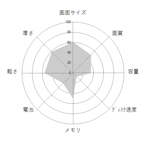 STYLE-15FHA20-R3-EZFX Ryzen 3 5300U/8GBメモリ/500GB SSD/15インチ フルHDの 画面サイズ 画質 CPU性能 容量 メモリ 携帯性 重さ 厚み チャート