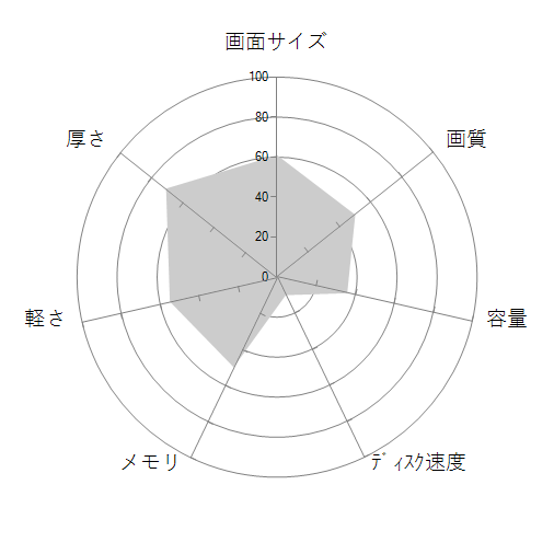 Vostro 3510 プレミアム Core i5 1135G7・8GBメモリ・512GB SSD・Windows 11搭載・Office Personal 2019付モデルの 画面サイズ 画質 CPU性能 容量 メモリ 携帯性 重さ 厚み チャート