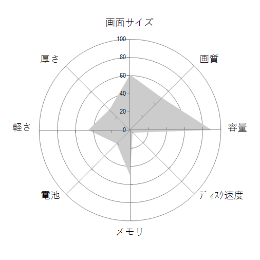 STYLE-15FH043-C-UCPSH Celeron N4120/8GBメモリ/240GB SSD+1TB HDD/15インチの 画面サイズ 画質 CPU性能 容量 メモリ 携帯性 重さ 厚み チャート