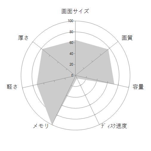 LG gram 16Z90Q-KA79Jの 画面サイズ 画質 CPU性能 容量 メモリ 携帯性 重さ 厚み チャート