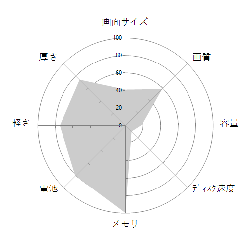 EliteBook 840 Aero G8 Notebook PC 636A3PA Core i5/16GBメモリ/256GB SSD/WiFi/vPro スタンダードモデルの 画面サイズ 画質 CPU性能 容量 メモリ 携帯性 重さ 厚み チャート