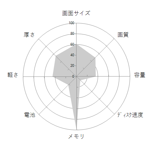 FRNLT711/KD4 価格.com限定/Core i7 1165G7/16GBメモリ/512GB NVMe SSD/Blu-ray搭載/カスタマイズ対応の 画面サイズ 画質 CPU性能 容量 メモリ 携帯性 重さ 厚み チャート
