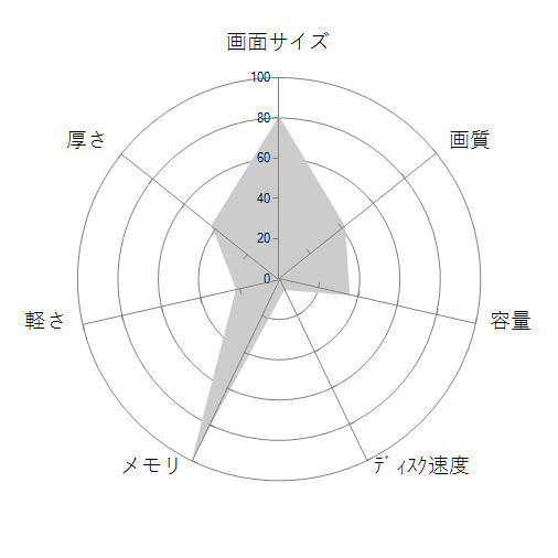 TUF Gaming F17 FX706HE FX706HE-I7R3050TW11の 画面サイズ 画質 CPU性能 容量 メモリ 携帯性 重さ 厚み チャート
